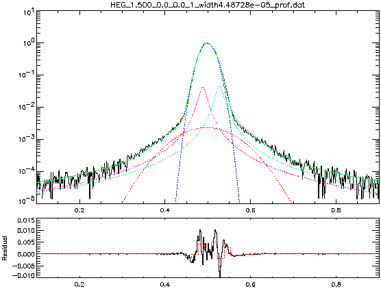 Integrated line profile for HEG/ACIS-S at E = 1.5keV
