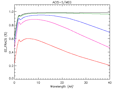 Encircled energy fraction vs. wavelength for MEG.