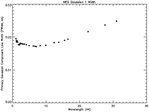 Derived line widths for Gaussian <strong>1</strong> Component of MEG