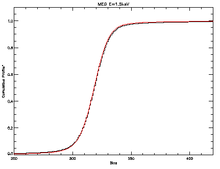 Comparison of MARX and ChaRT cumulative line profiles (linear) (MEG +1)