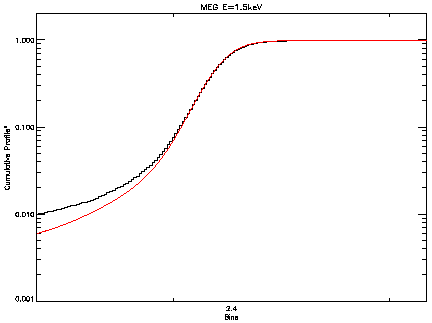 Comparison of MARX and ChaRT cumulative line profiles (log-log) (MEG +1)