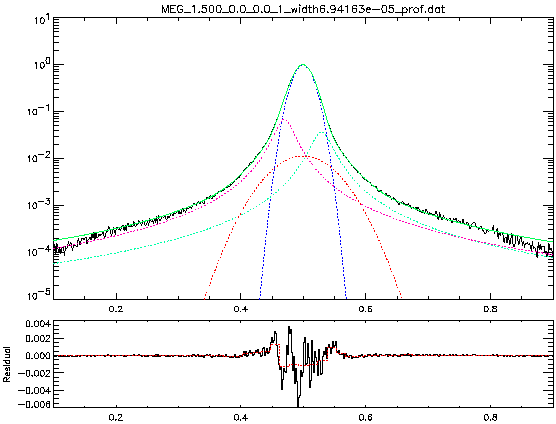 Integrated line profile for MEG/ACIS-S at E = 1.5keV