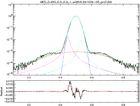 Integrated line profile for MEG/ACIS-S at E = 450eV