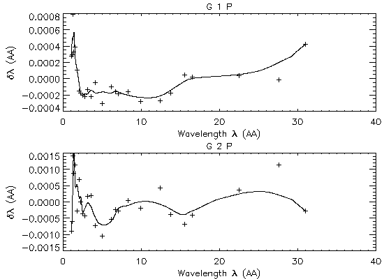 Scale of deviation of the measured wavelength from the linear trend (MEG)