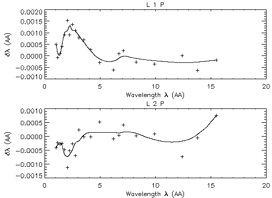 Scale of deviation of the measured wavelength from the linear trend (HEG)