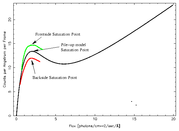 Observed count-rate vs flux curve