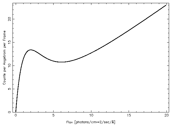 Figure showing flux vs count-rate in pileup model