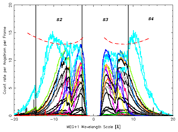 Figure count-rate vs wavelength for many
observations