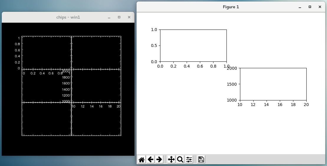 [Print media version: Two windows are shown: created by ChIPS on the left and Matplotlib on the right. The ChIPS window shows a grid of 6 plots (two columns and three rows), with no gaps between each plot but no axes (apart from the top-left and middle-rifht). The Matplotlib window only has two plots, but both with axes, located in a two-column by three-row grid. In both versions, the top-left plot has axes going from 0 to 1 along both axes, and the middle-right plot has axes going from 10 to 20 for the X direction and 1000 to 2000 for the Y direction.]