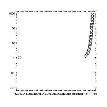 [The x axis now displays roughly 1e-15 to 10 using a loarithmic scale]