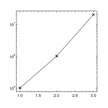 [The y axis ticklabels are displayed in exponential notation and the x axis ones with one decimal point]