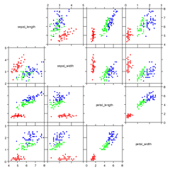 [A scatterplot of the Fisher Iris data set]