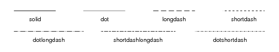[The seven line styles are shown: solid, dot, longdsash, shortdash, dotlongdash, shortdashlongdash and dotshortdash.]