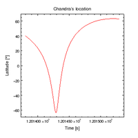 [Thumbnail image: hardcopy version of latitude versus time plot]