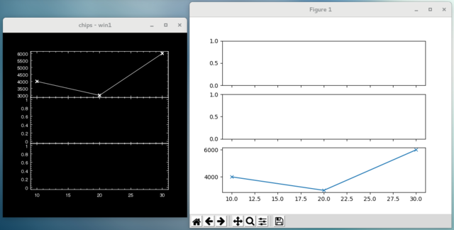 [Thumbnail image: The plots are the same as the previous figure, but this time data is shown (a simple set of 3 points marked with crosses and joined with a solid line). In the ChIPS plot the data is shown in the top plot whereas in the Matplotlib plot it is in the bottom plot.]