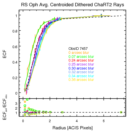 [RS Oph ChaRT2-simulated ECF profiles on ACIS-S]