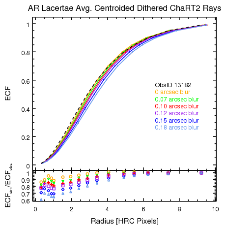 [AR Lac ChaRT2-simulated ECF profiles on HRC-I]