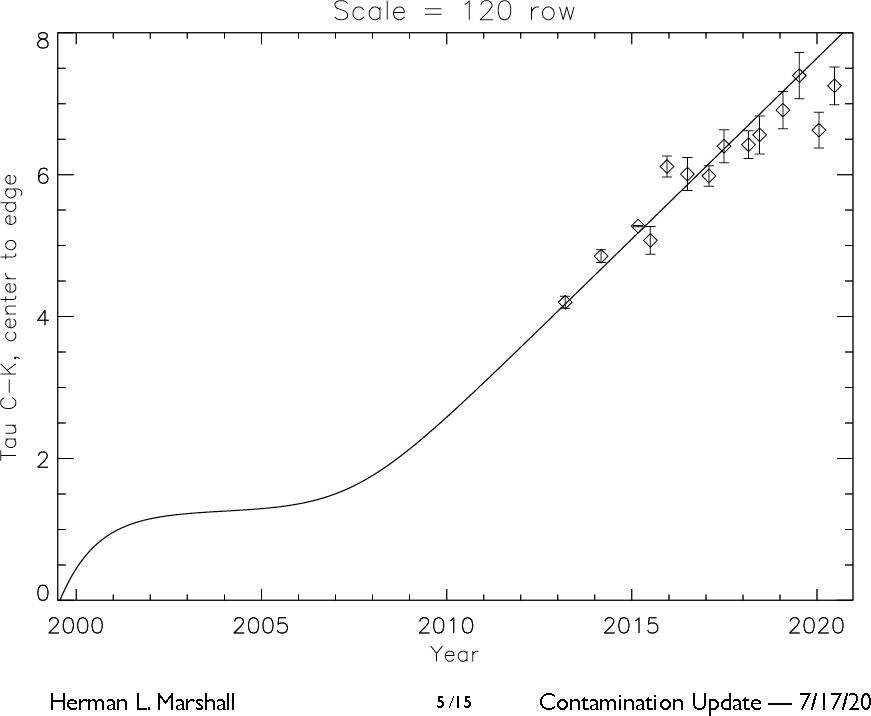 [Updated spatial variation of the contaminant on ACIS-S3 and include the latest calibration source measurements]