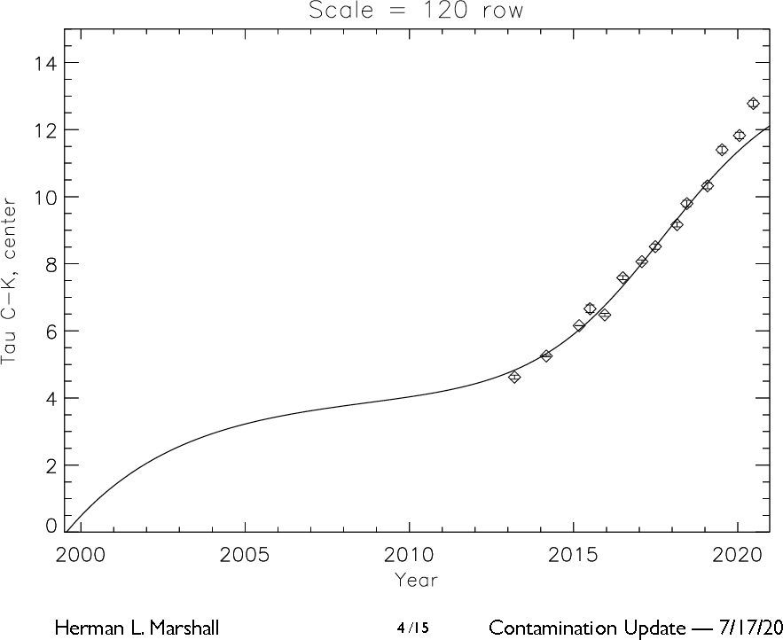 [Updated time-dependence in the center of both ACIS-S3 and include the latest calibration source measurements]