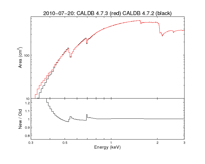 [ARF created using old (CALDB 4.7.2) vs. new (CALDB 4.7.3) contamination model]
