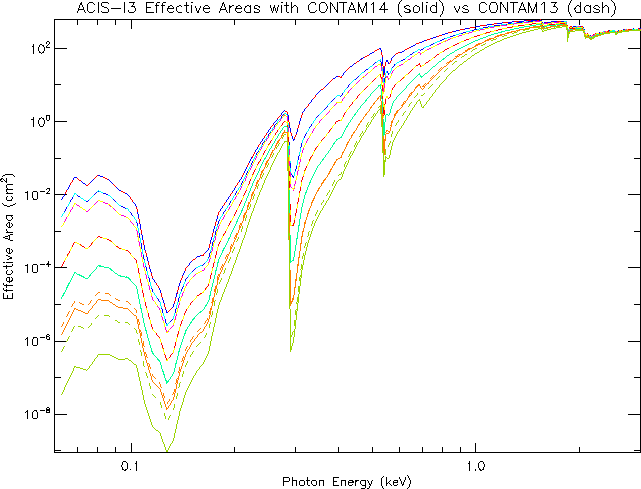 [ACIS-I aimpoint effective areas between N0013 and N0014]