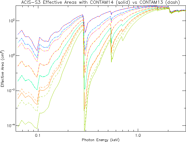 [ACIS-S aimpoint effective areas between N0013 and N0014]