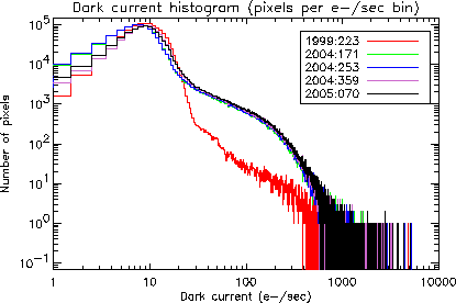 [Image 1: Dark current histogram]