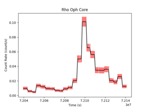 [Thumbnail image: The odds-weighted lightcurve is plotted as time vs. count rate with the errors on rate shown in red.]