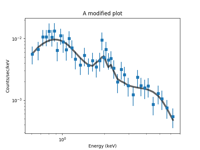 [The plot shows an X-ray spectrum (X axis in Energy (keV) and Y axis in units of Counts/sec/keV) measured by Chandra as blue squares with error bars, along with a model fit (a thick black, slightly transparent, line).]