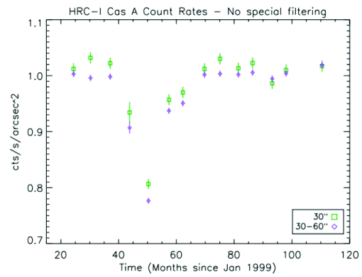 [The count rates vary between 0.8 and 1.05 count/s/arcsec^2, with only one below a value of 0.9.]