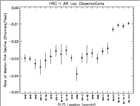 CALDB       3.3.0: plot of HRC-I gain decline