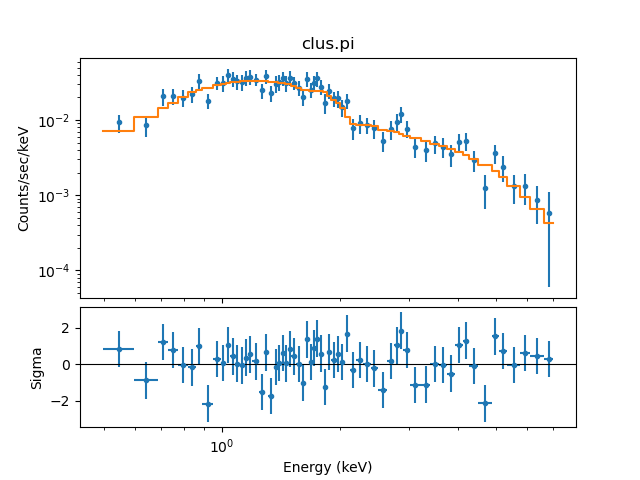 The model is now drawn as a histogram and the Y axis of the residual plot is drawn with a linear scale.