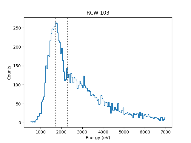 [There is a strong peak aroung 1.7 keV, with few counts below 1 keV and a longer tail at higher energies.]