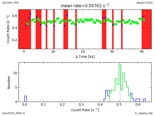 [The 2-sigma-clipping regions are displayed in red on the lightcurve.]