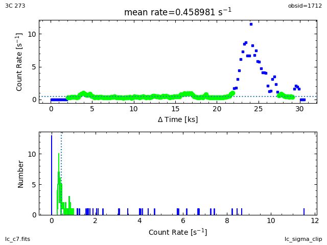 [The top plot shows the light curve, with the time values on the abscissa, and the bottom plot a histogram of the count-rate values.]