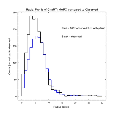 [Thumbnail image: Comparison of radial profile for bright PSF]