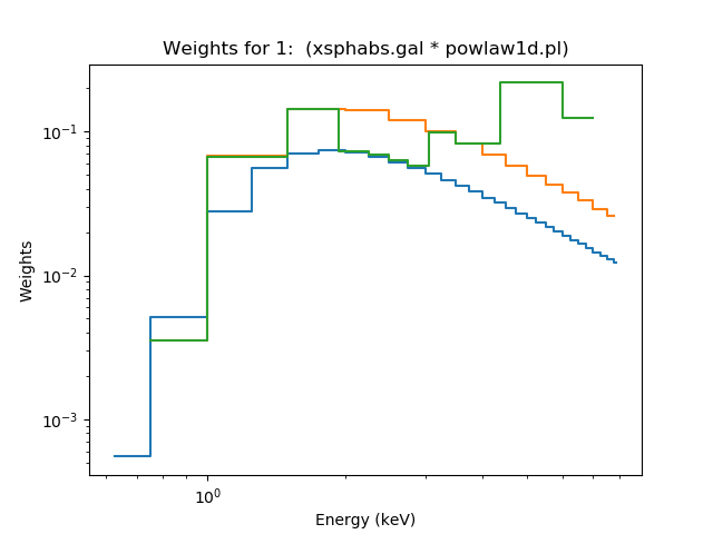 [The third set of weights, in green, is similar to the second set.]