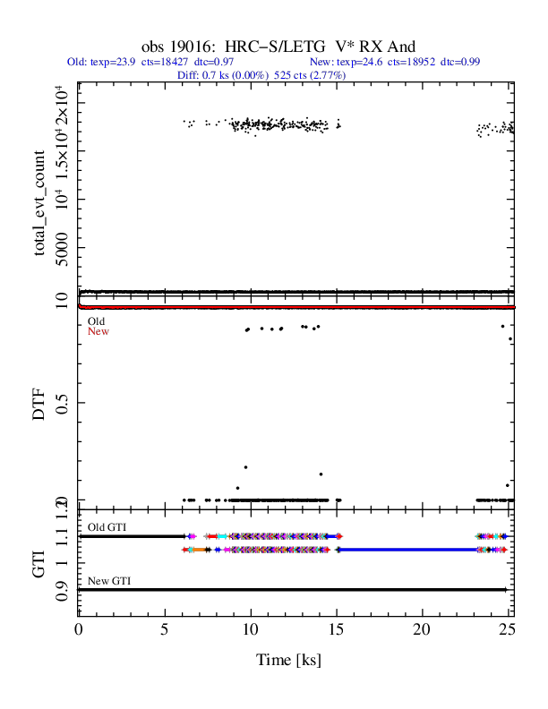 line plot showing drop outs