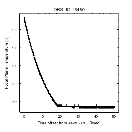 [The temperature varies strongly with time, taking 18 ks to settle.]