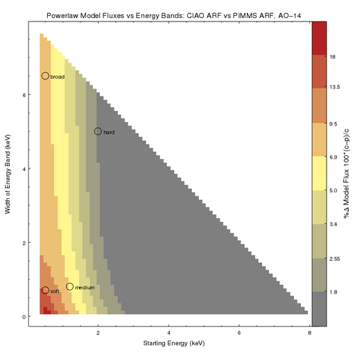 [Thumbnail image: Figure 4b. Percent difference in flux for powerlaw spectrum vs energy band.]