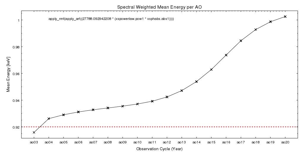 [plot showing mean E vs. AO]