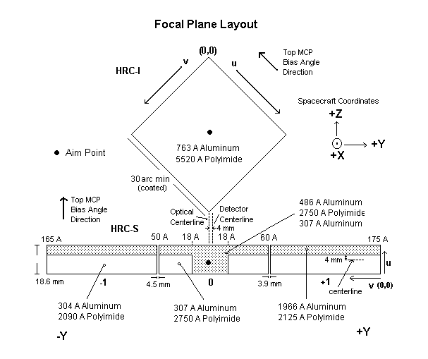 HRC focal plane
