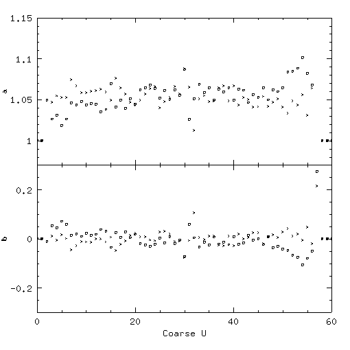 HRC-I U-axis Degap 
Coefficients for XRCF settings