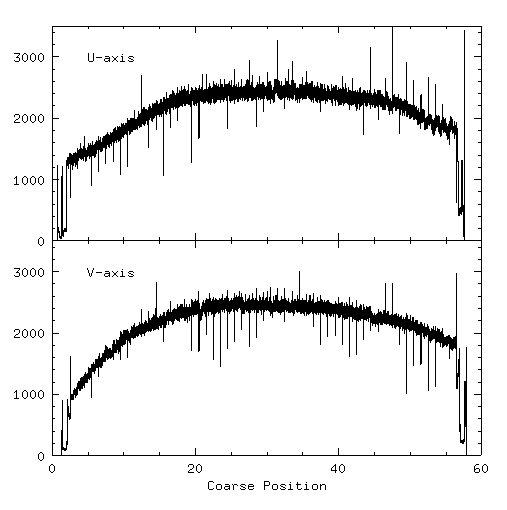 Projections:
HRC-I Quadratic Degapped Flat-Fields at XRCF Settings