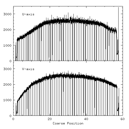 Projections: HRC-I
Undegapped Flat-Fields at XRCF Settings