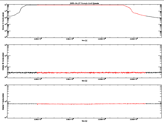Detector A, B, & F rate vs 
      time