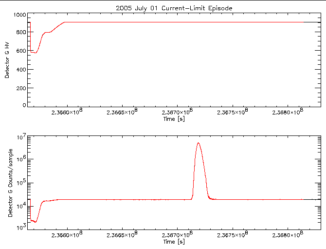 Detector G HV level and
      counts/sample vs time