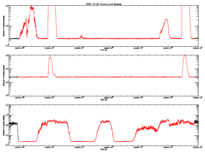Detector C, D, & E rate vs 
      time