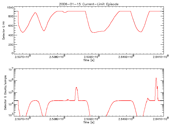 Detector G HV level and
      counts/sample vs time
