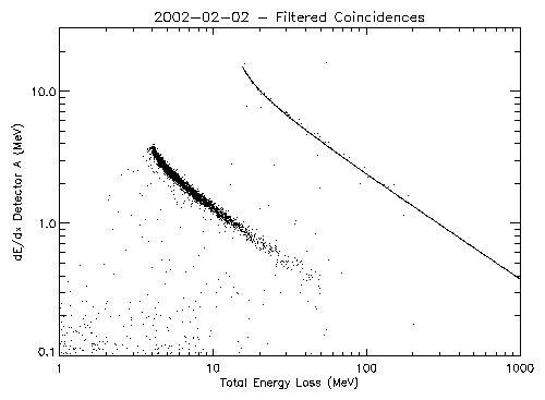 dE/dx Detector A vs Total
Energy Loss for filtered coincidences